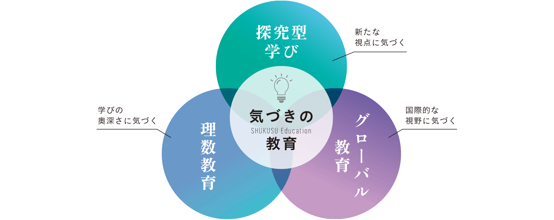 気づきの教育